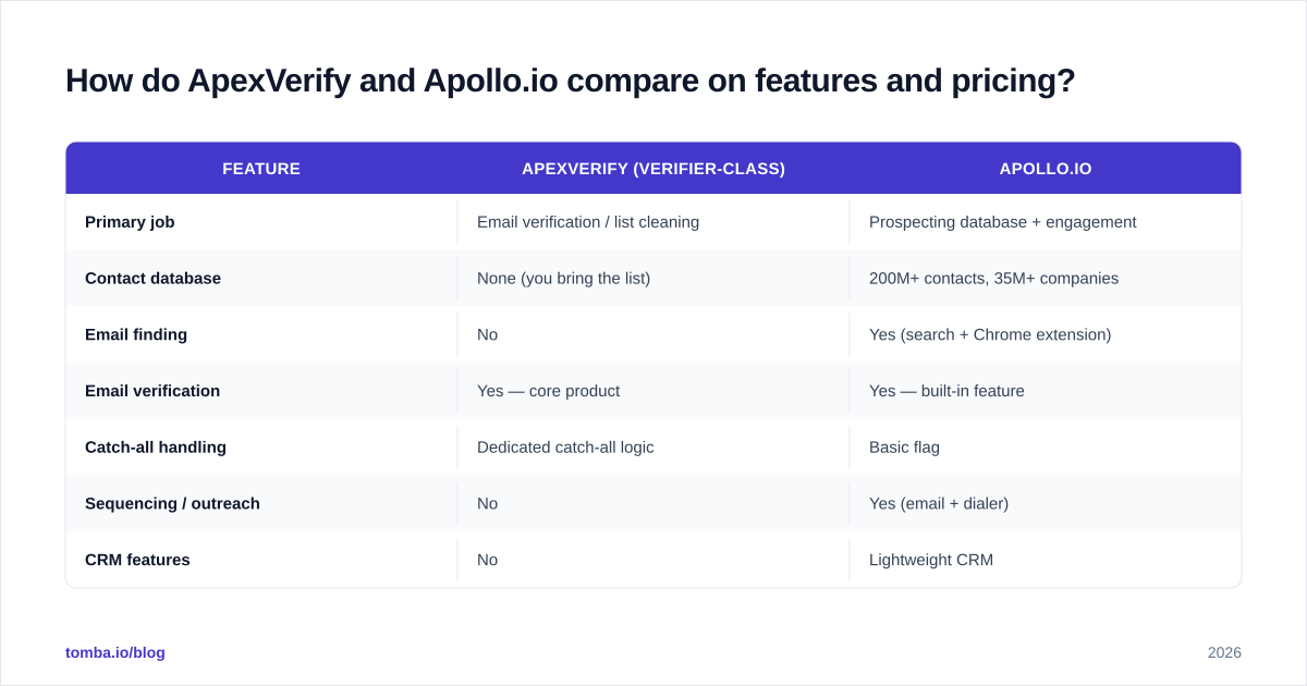 Diagram: How do ApexVerify and Apollo.io compare on features and pricing