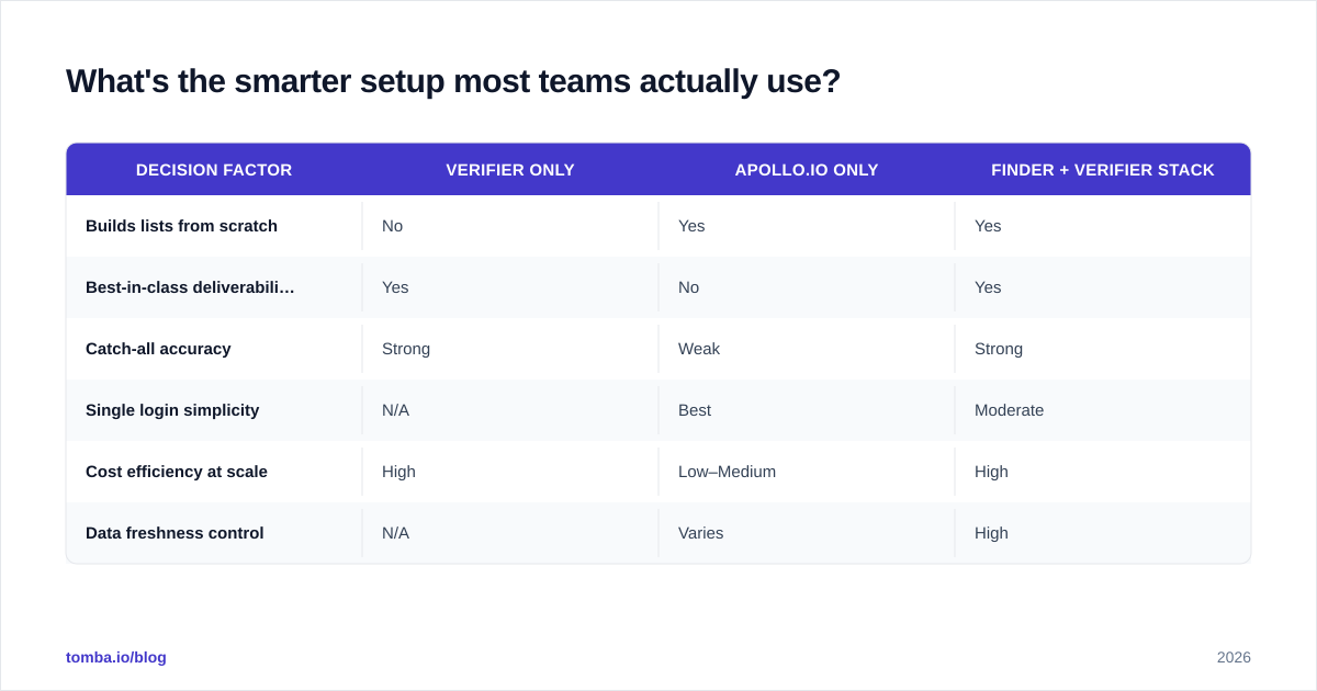 Diagram: What's the smarter setup most teams actually use