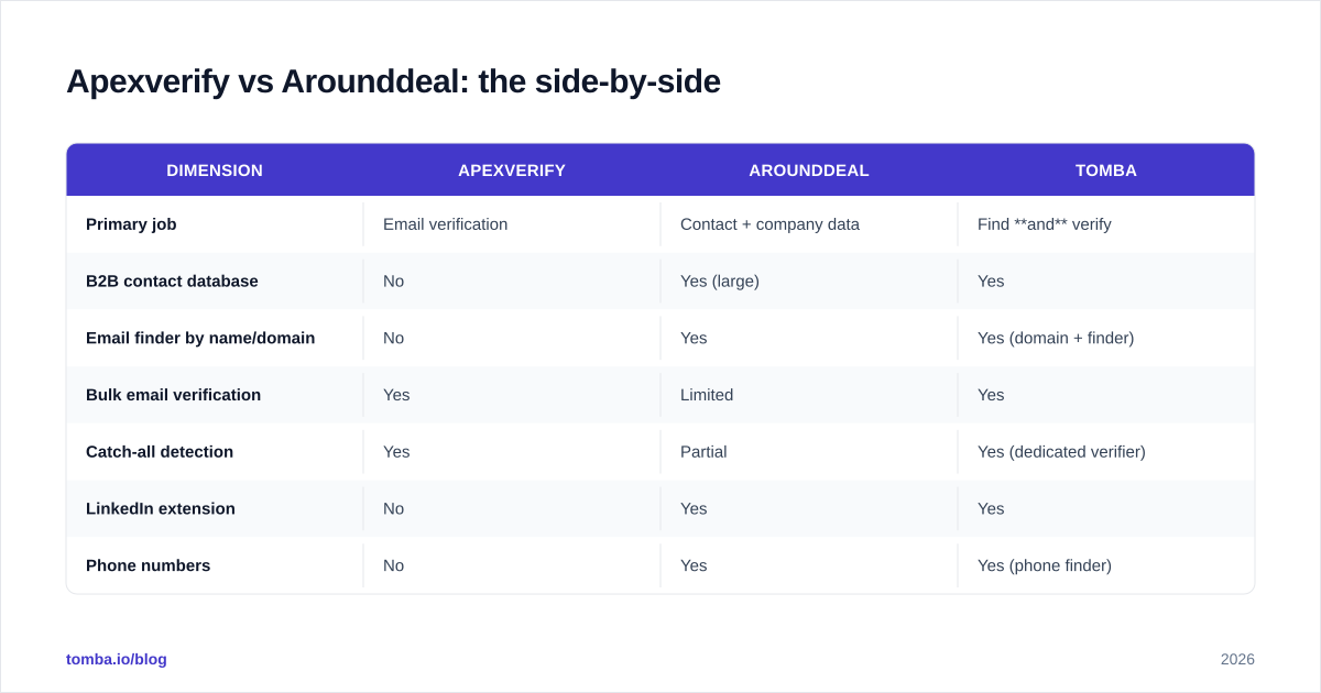 Diagram: Apexverify vs Arounddeal: the side-by-side