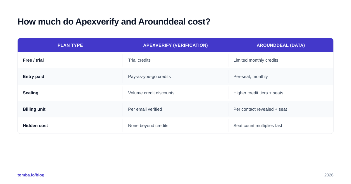 Diagram: How much do Apexverify and Arounddeal cost