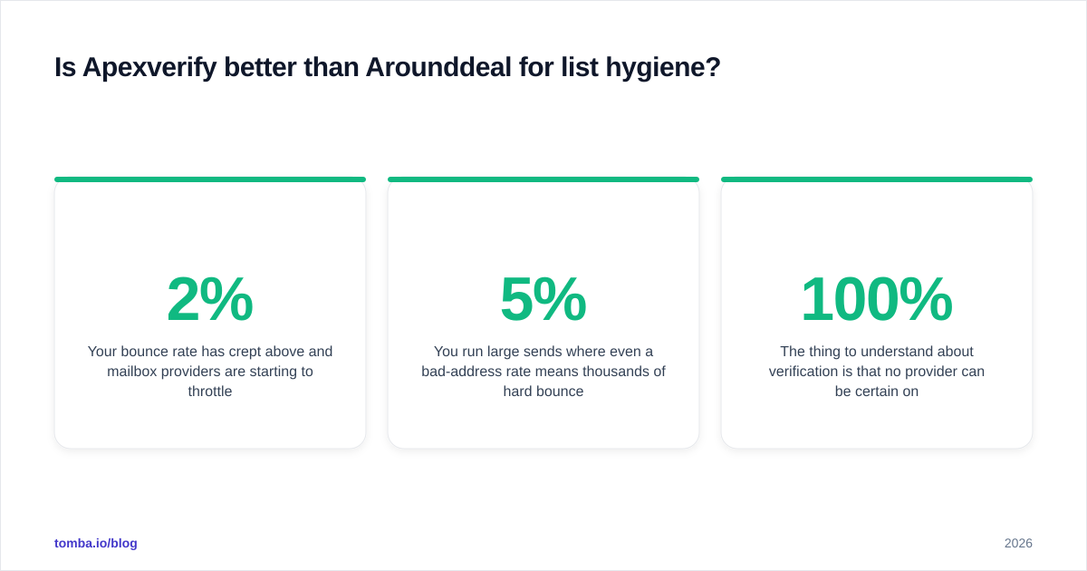 Diagram: Is Apexverify better than Arounddeal for list hygiene