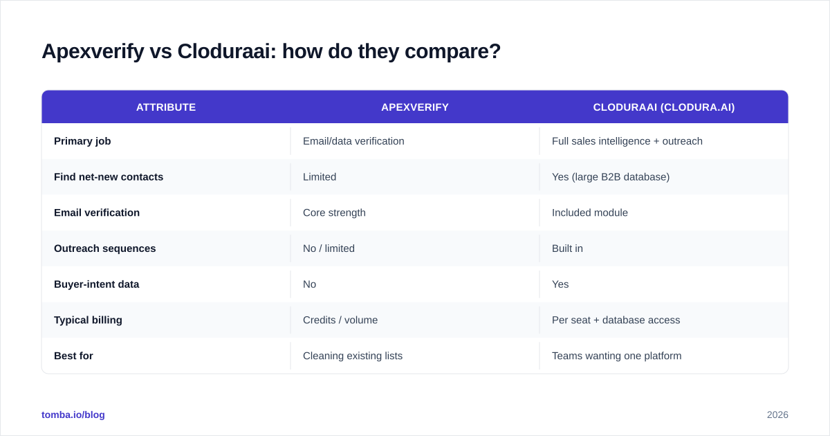 Diagram: Apexverify vs Cloduraai: how do they compare