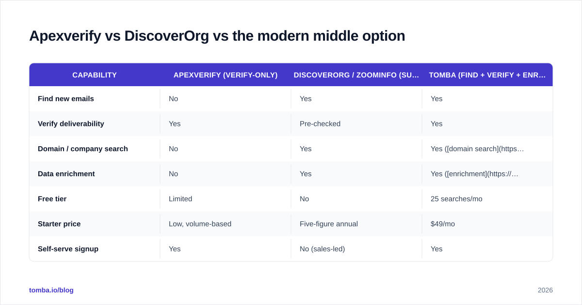 Diagram: Apexverify vs DiscoverOrg vs the modern middle option