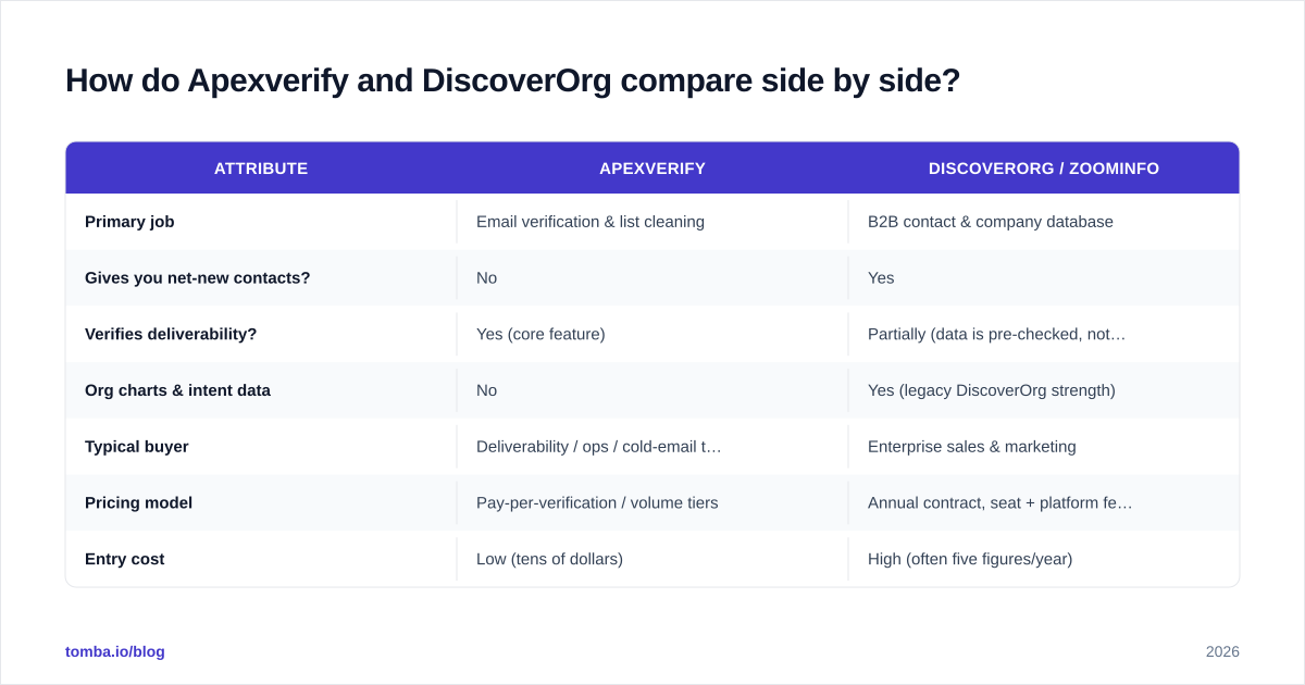 Diagram: How do Apexverify and DiscoverOrg compare side by side