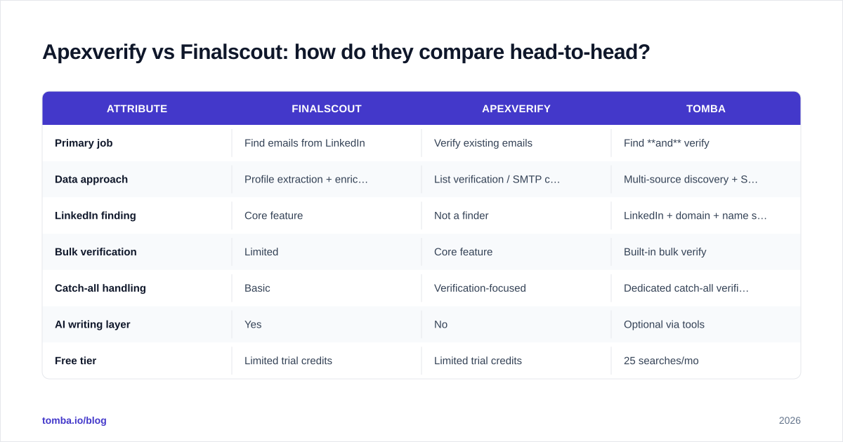 Diagram: Apexverify vs Finalscout: how do they compare head-to-head