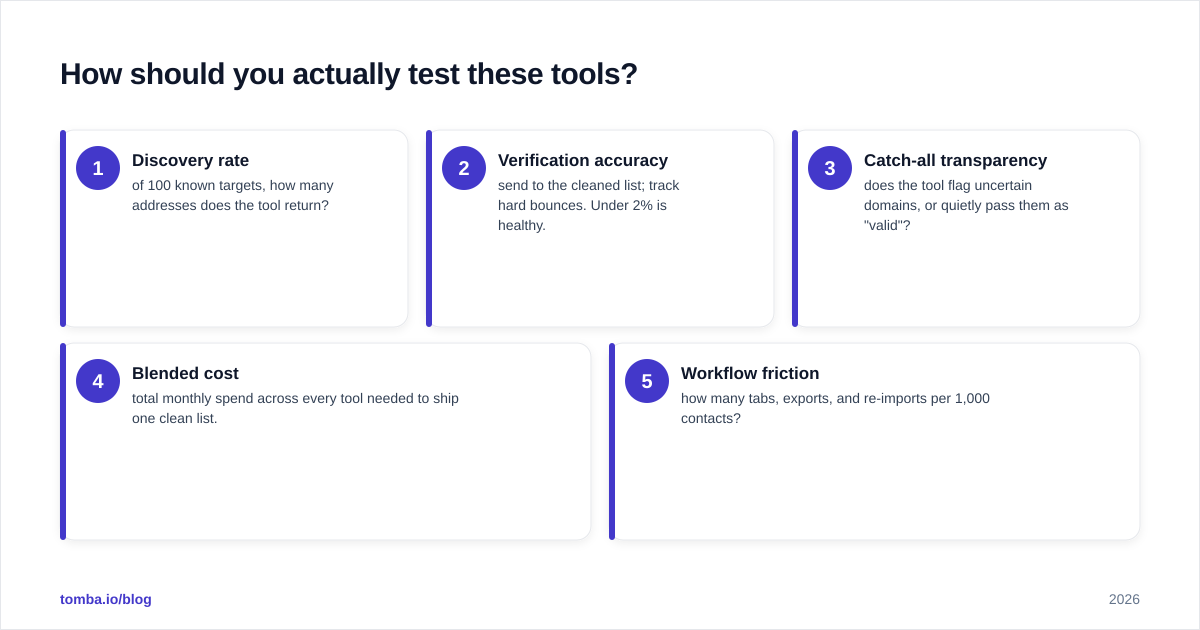 Diagram: How should you actually test these tools