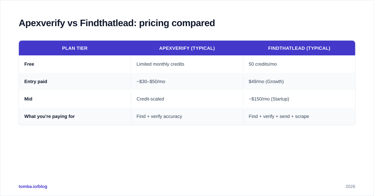 Diagram: Apexverify vs Findthatlead: pricing compared