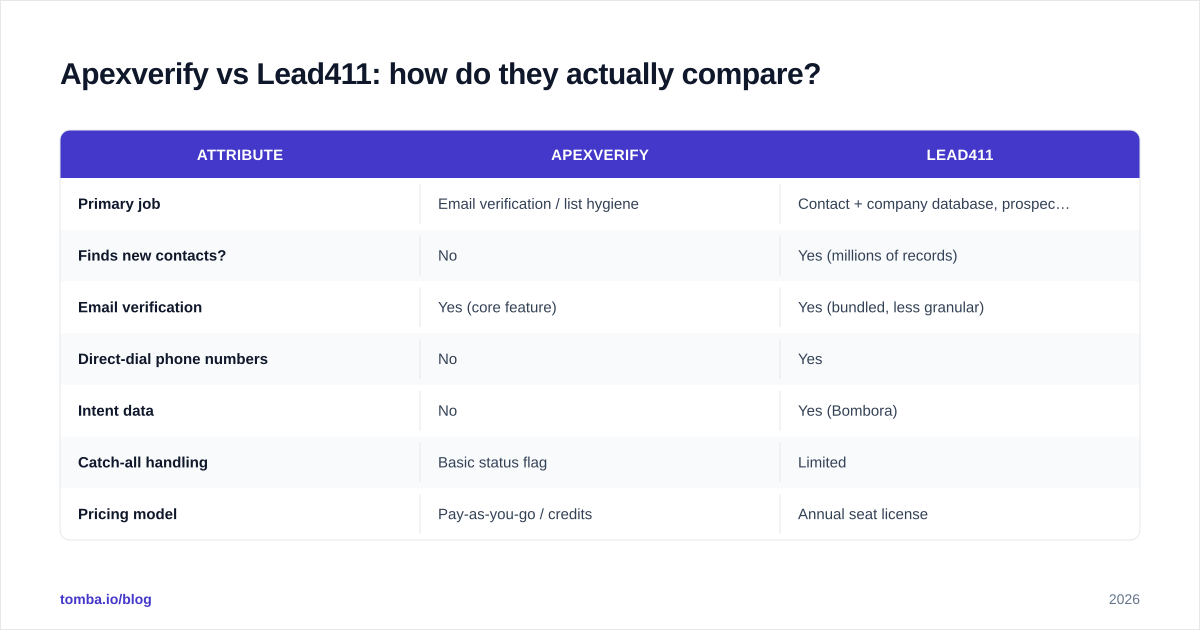 Diagram: Apexverify vs Lead411: how do they actually compare