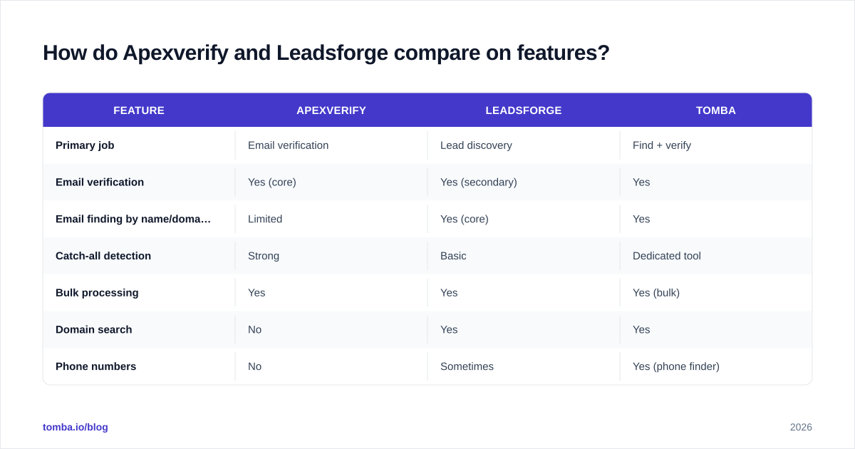Diagram: How do Apexverify and Leadsforge compare on features