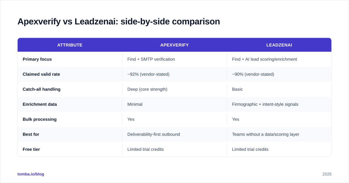 Diagram: Apexverify vs Leadzenai: side-by-side comparison