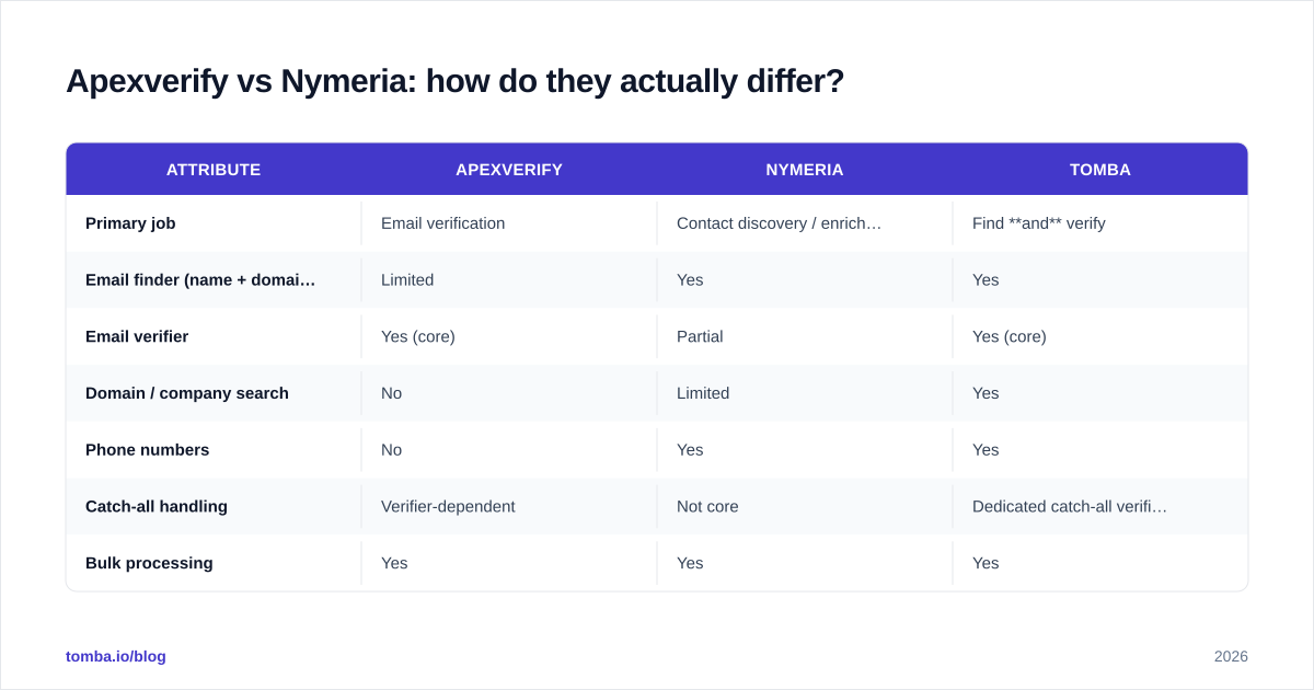 Diagram: Apexverify vs Nymeria: how do they actually differ