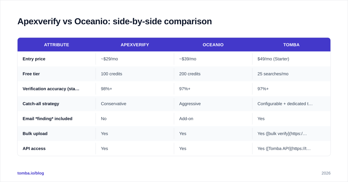 Diagram: Apexverify vs Oceanio: side-by-side comparison