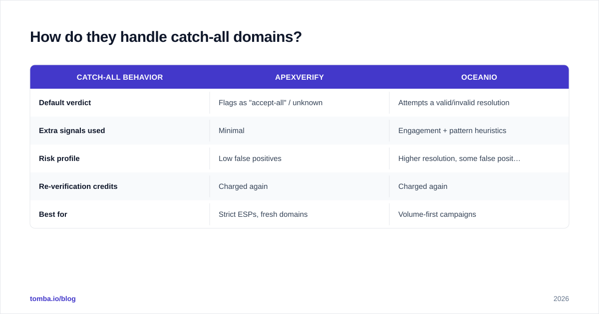 Diagram: How do they handle catch-all domains