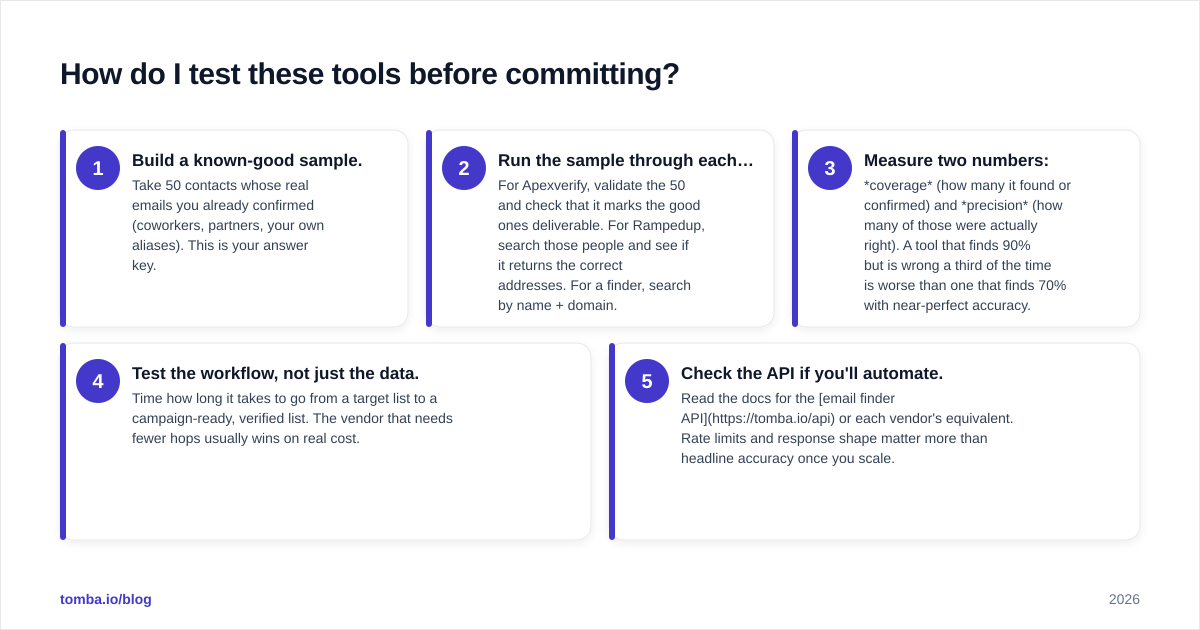 Diagram: How do I test these tools before committing