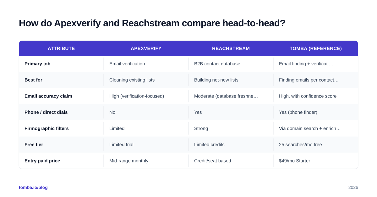 Diagram: How do Apexverify and Reachstream compare head-to-head