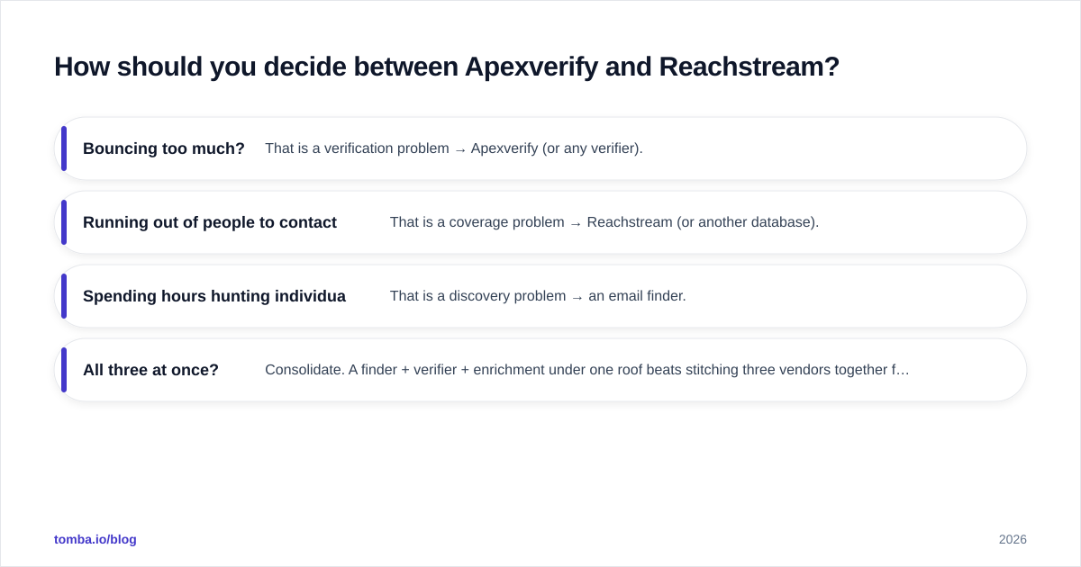 Diagram: How should you decide between Apexverify and Reachstream