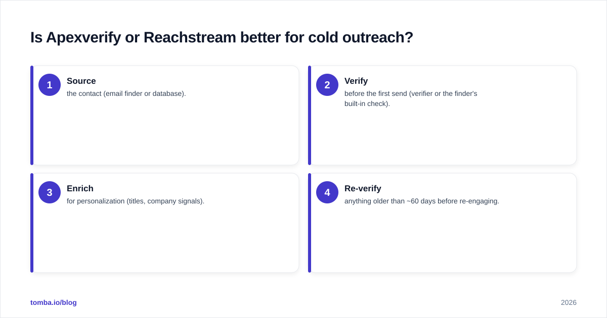Diagram: Is Apexverify or Reachstream better for cold outreach