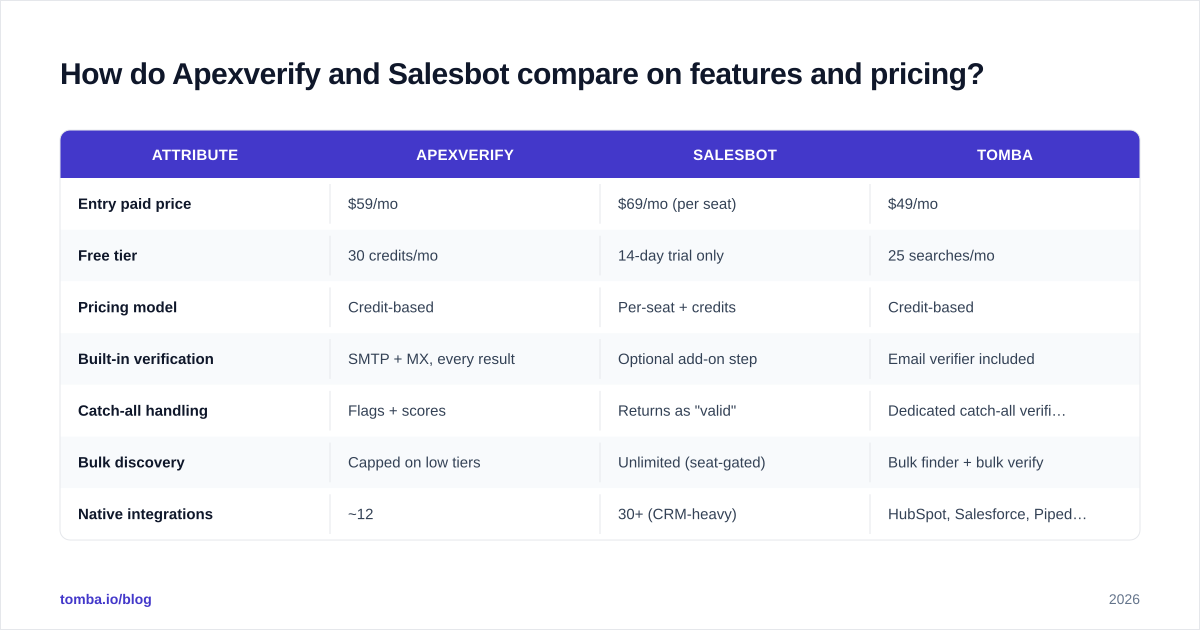Diagram: How do Apexverify and Salesbot compare on features and pricing