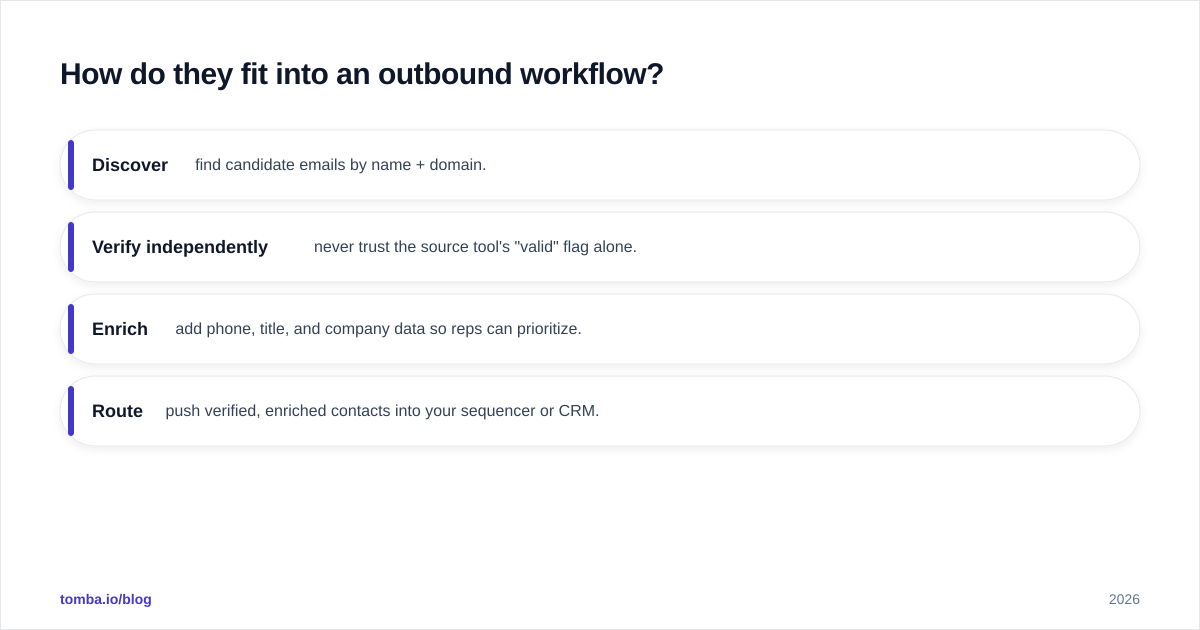 Diagram: How do they fit into an outbound workflow