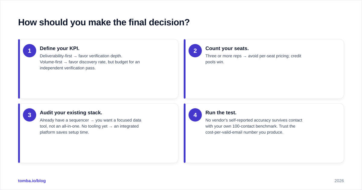 Diagram: How should you make the final decision