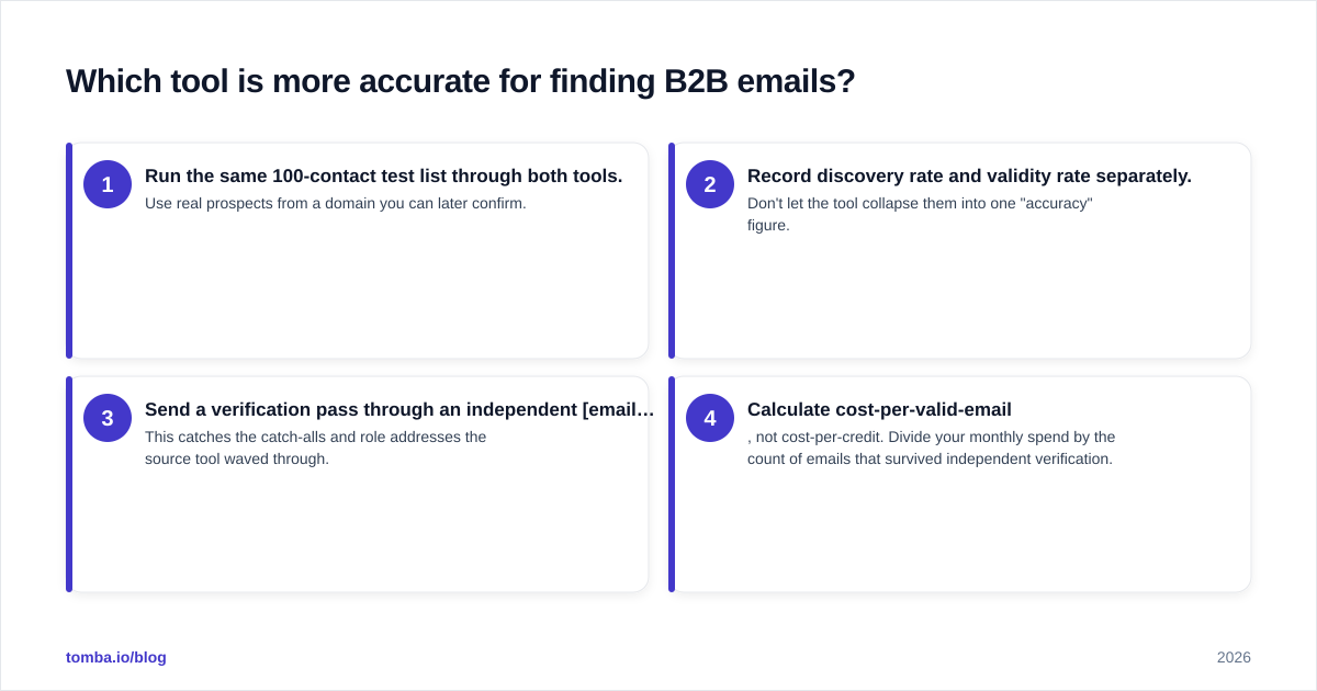 Diagram: Which tool is more accurate for finding B2B emails