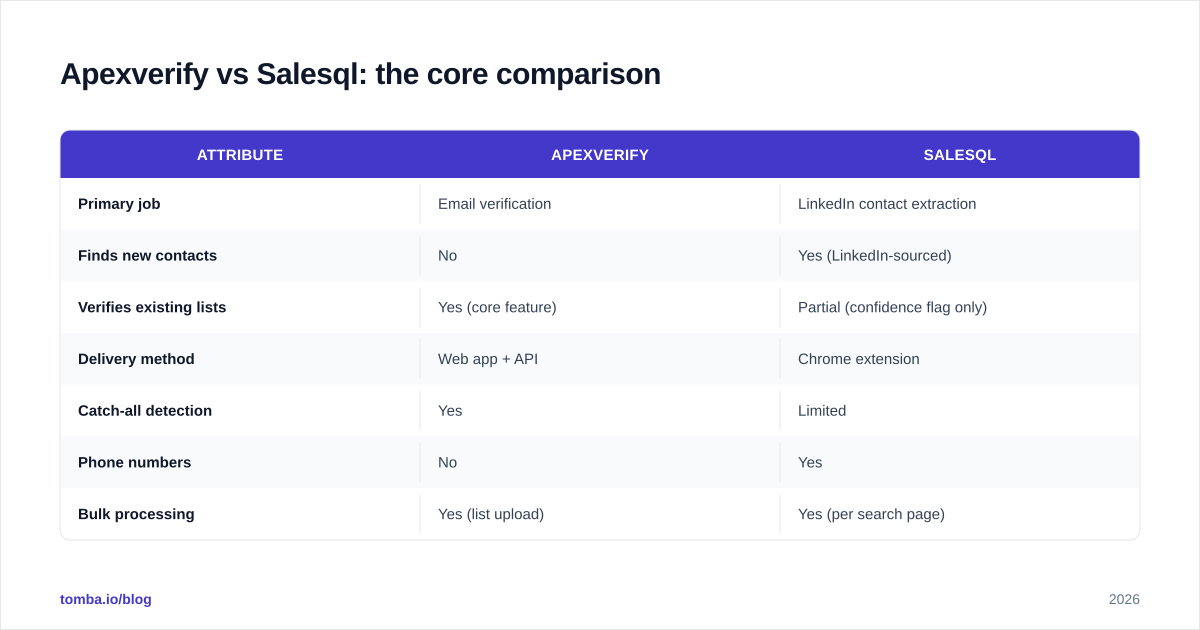 Diagram: Apexverify vs Salesql: the core comparison