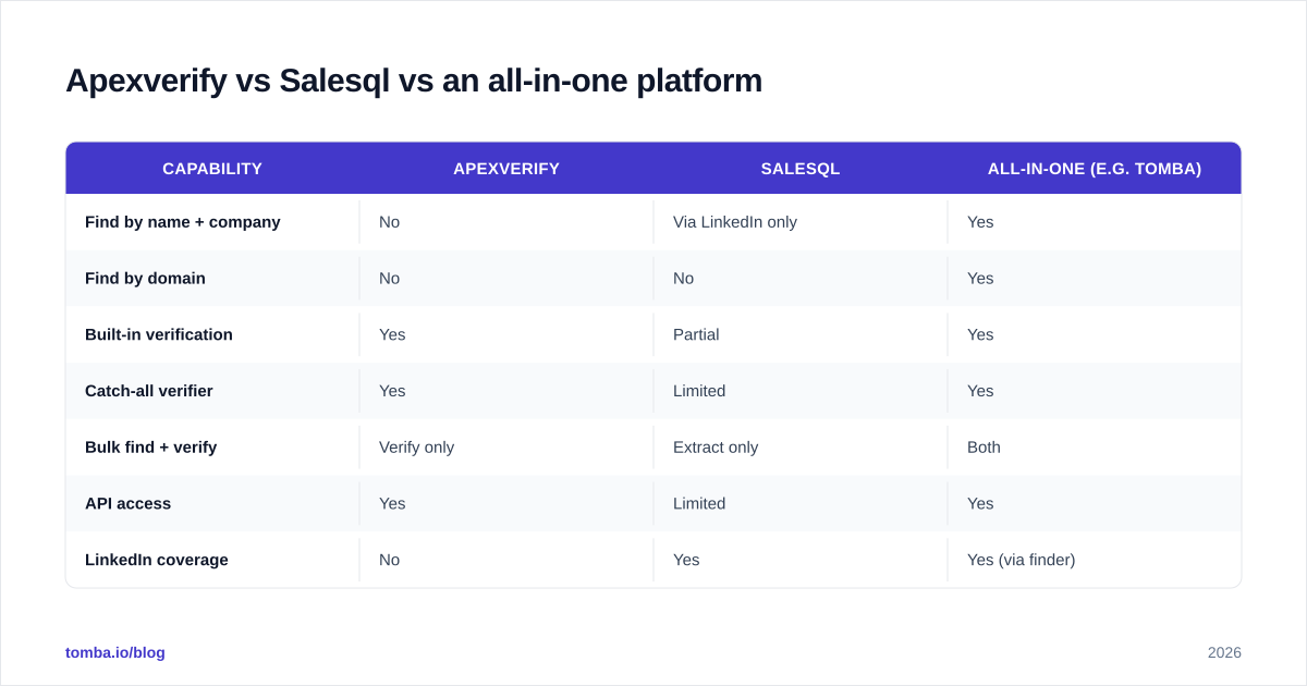 Diagram: Apexverify vs Salesql vs an all-in-one platform
