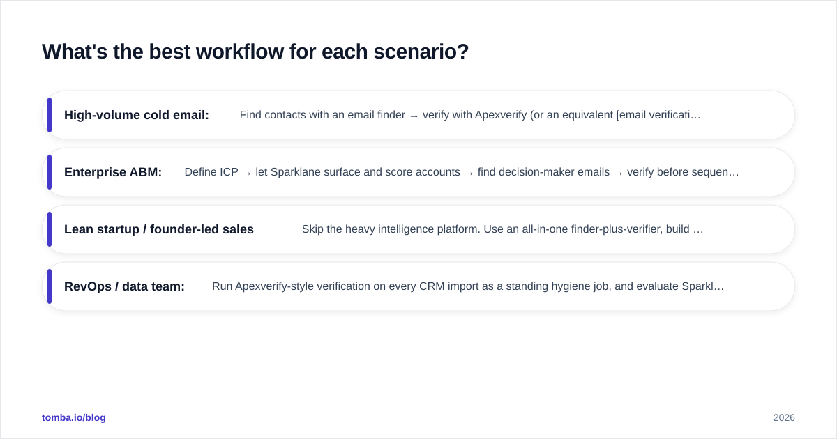 Diagram: What's the best workflow for each scenario