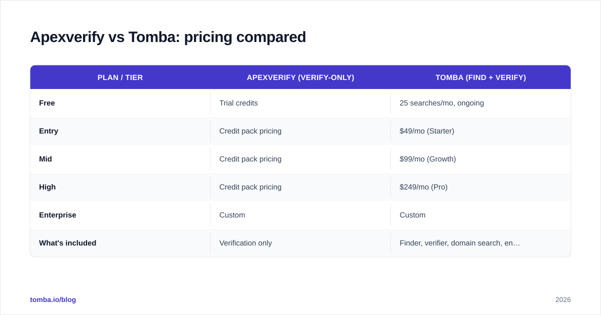 Diagram: Apexverify vs Tomba: pricing compared