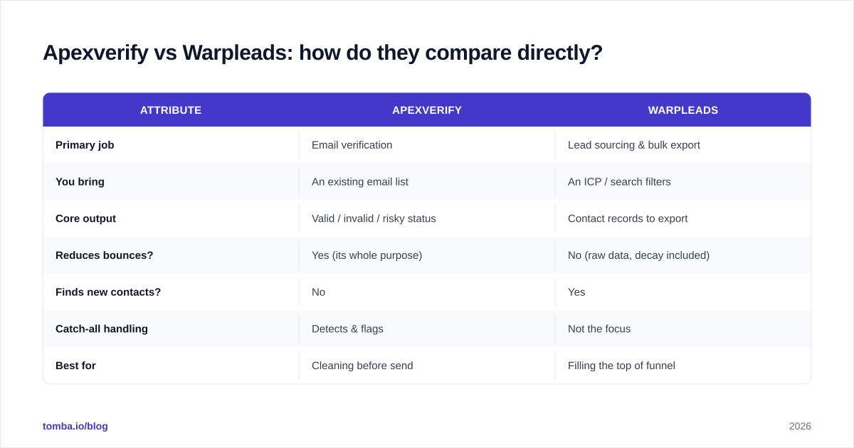 Diagram: Apexverify vs Warpleads: how do they compare directly