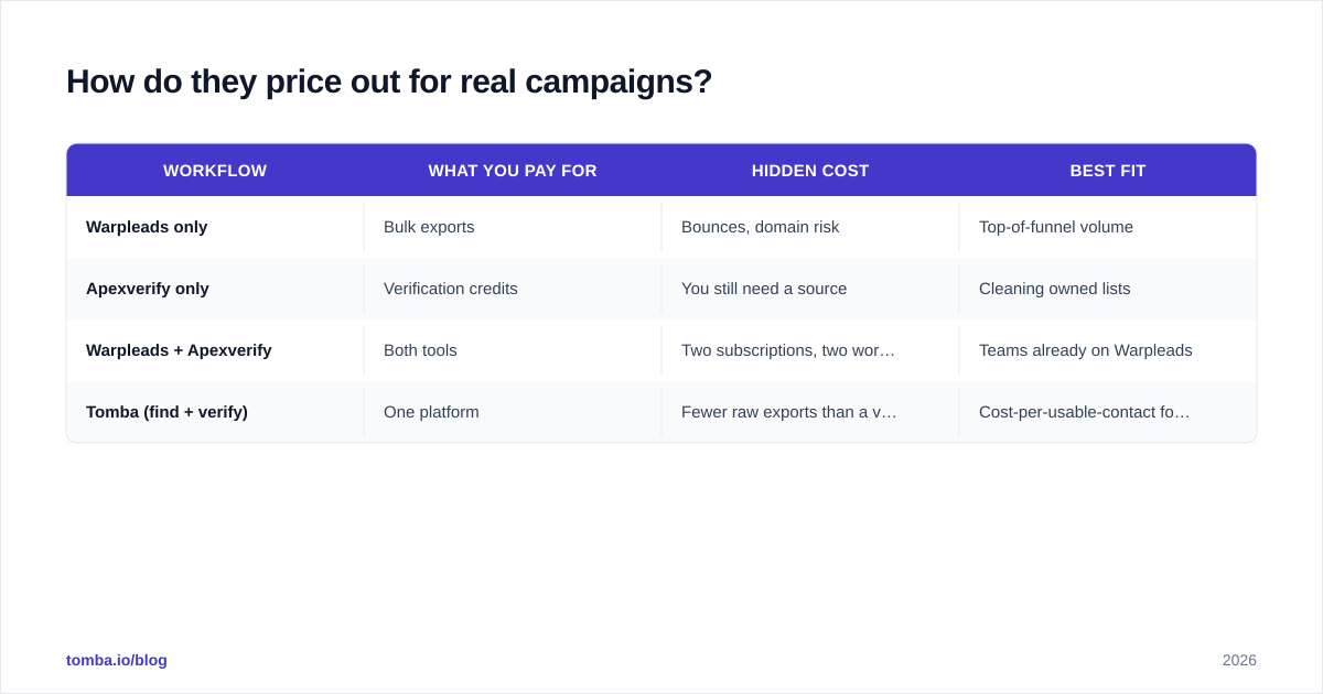 Diagram: How do they price out for real campaigns