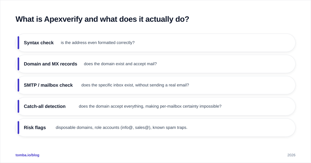 Diagram: What is Apexverify and what does it actually do