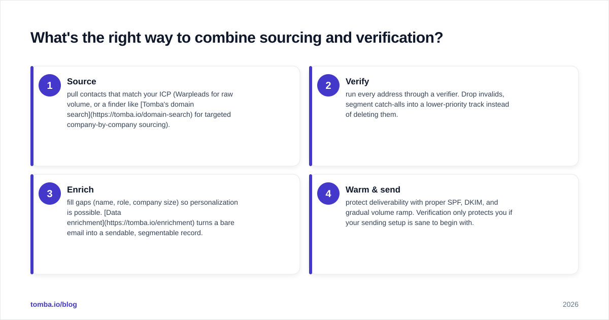 Diagram: What's the right way to combine sourcing and verification