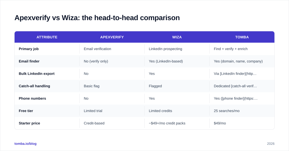 Diagram: Apexverify vs Wiza: the head-to-head comparison