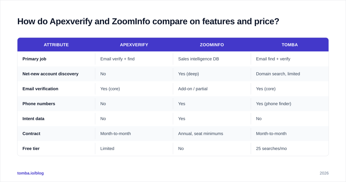 Diagram: How do Apexverify and ZoomInfo compare on features and price