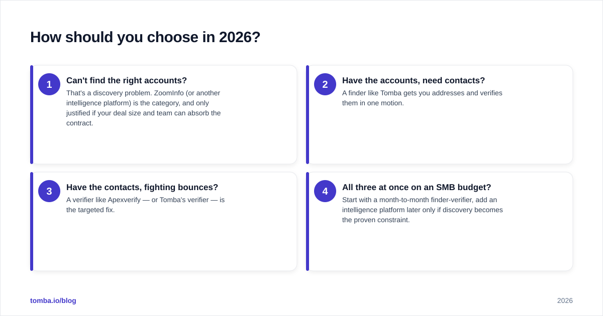 Diagram: How should you choose in 2026