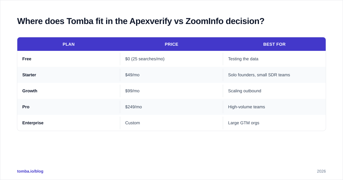Diagram: Where does Tomba fit in the Apexverify vs ZoomInfo decision