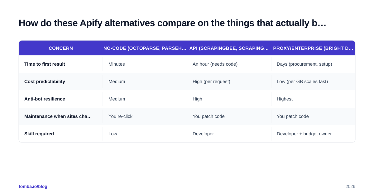 Diagram: How do these Apify alternatives compare on the things that actually break