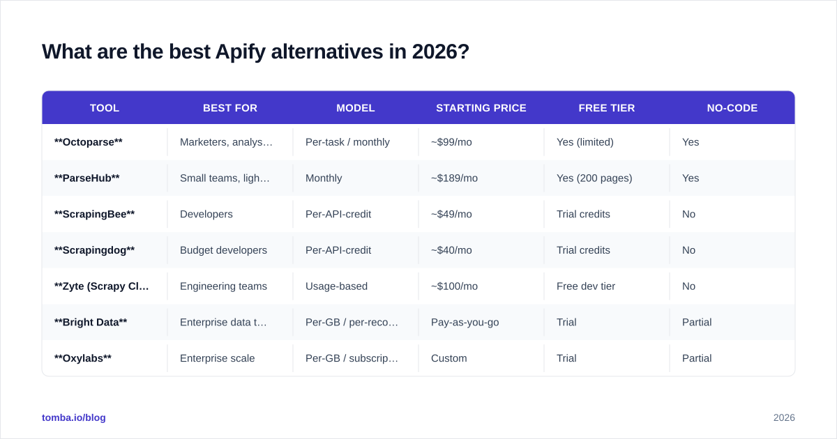 Diagram: What are the best Apify alternatives in 2026