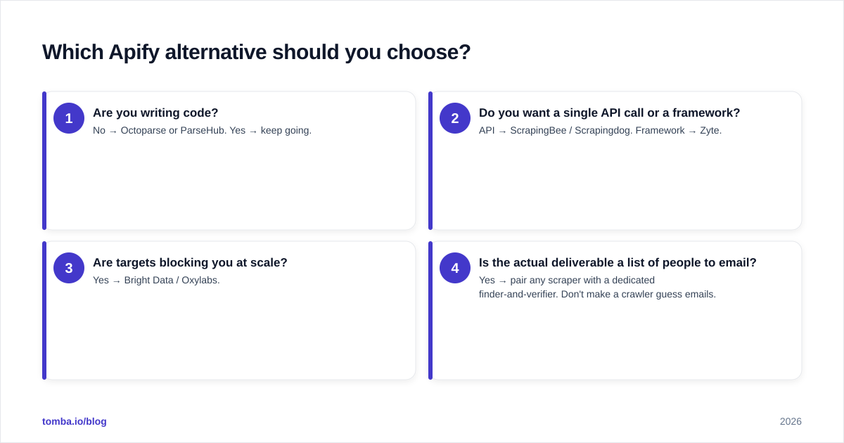 Diagram: Which Apify alternative should you choose