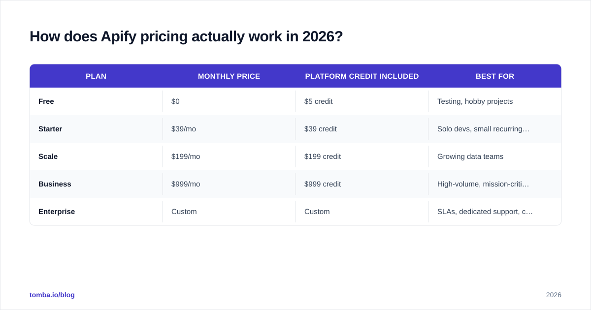 Diagram: How does Apify pricing actually work in 2026