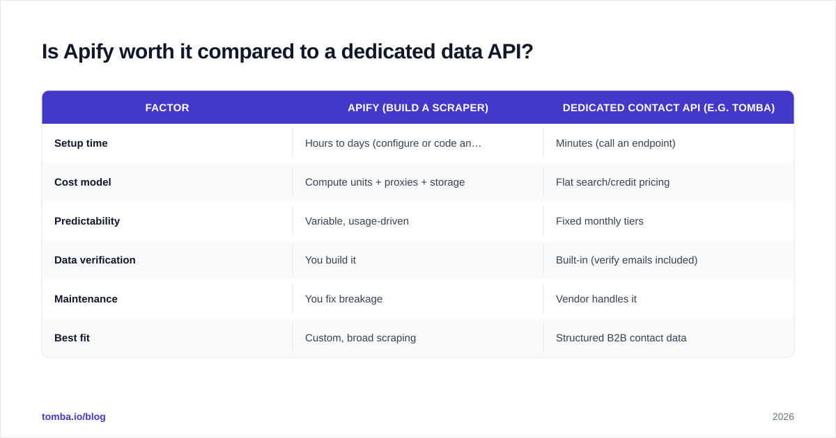 Diagram: Is Apify worth it compared to a dedicated data API
