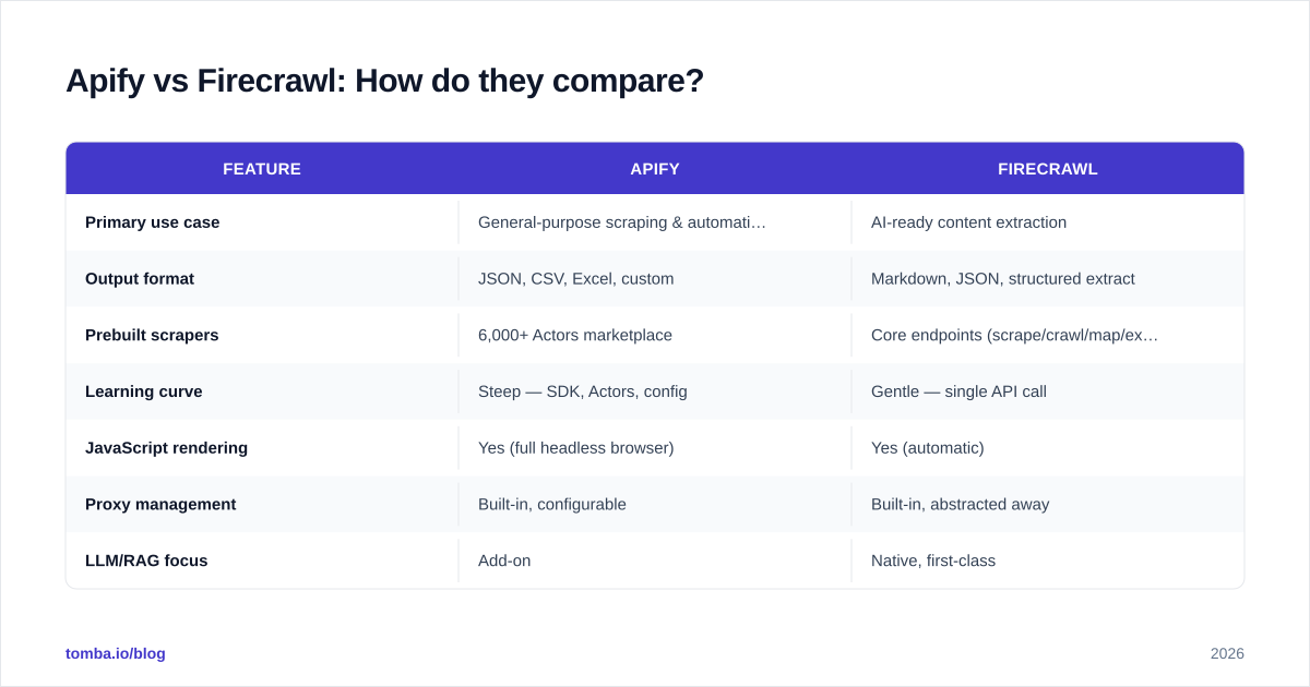 Diagram: Apify vs Firecrawl: How do they compare
