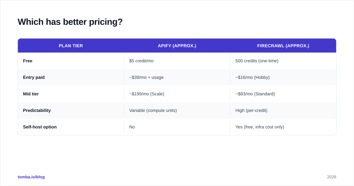 Diagram: Which has better pricing