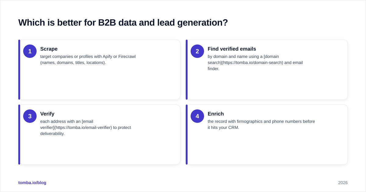 Diagram: Which is better for B2B data and lead generation