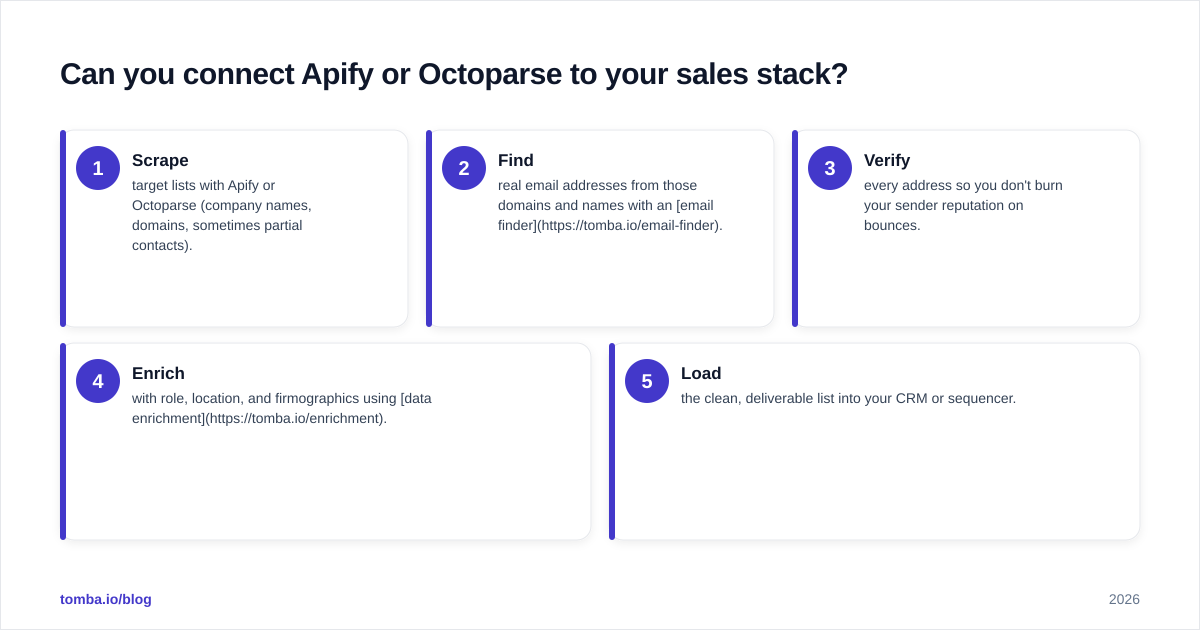 Diagram: Can you connect Apify or Octoparse to your sales stack