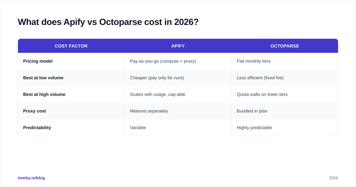 Diagram: What does Apify vs Octoparse cost in 2026