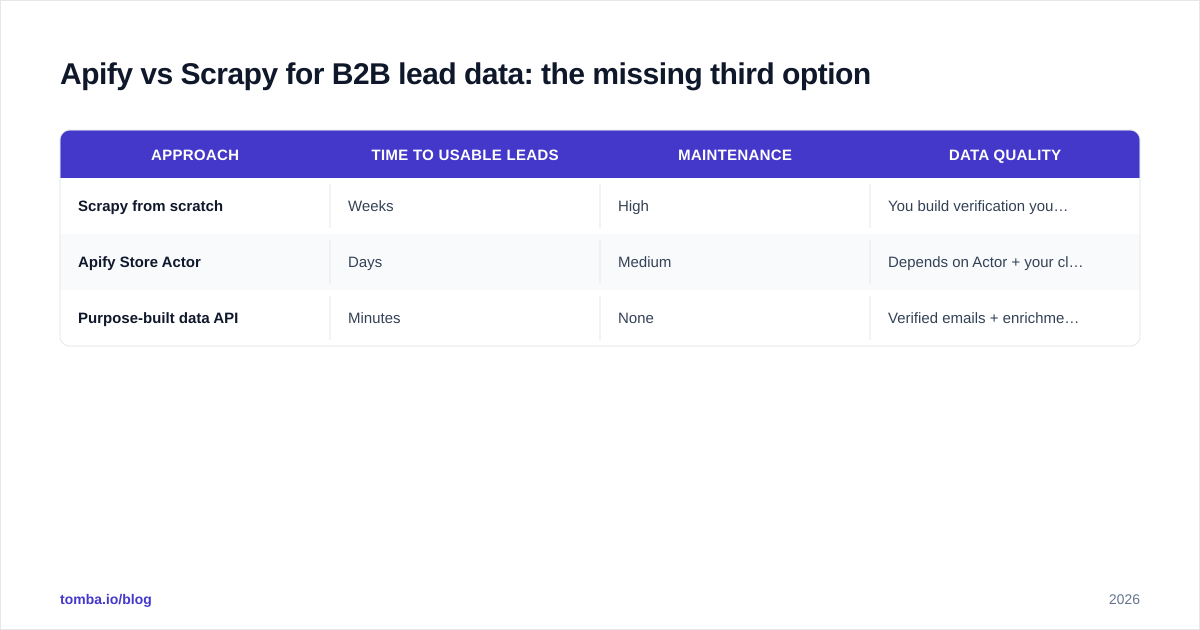 Diagram: Apify vs Scrapy for B2B lead data: the missing third option