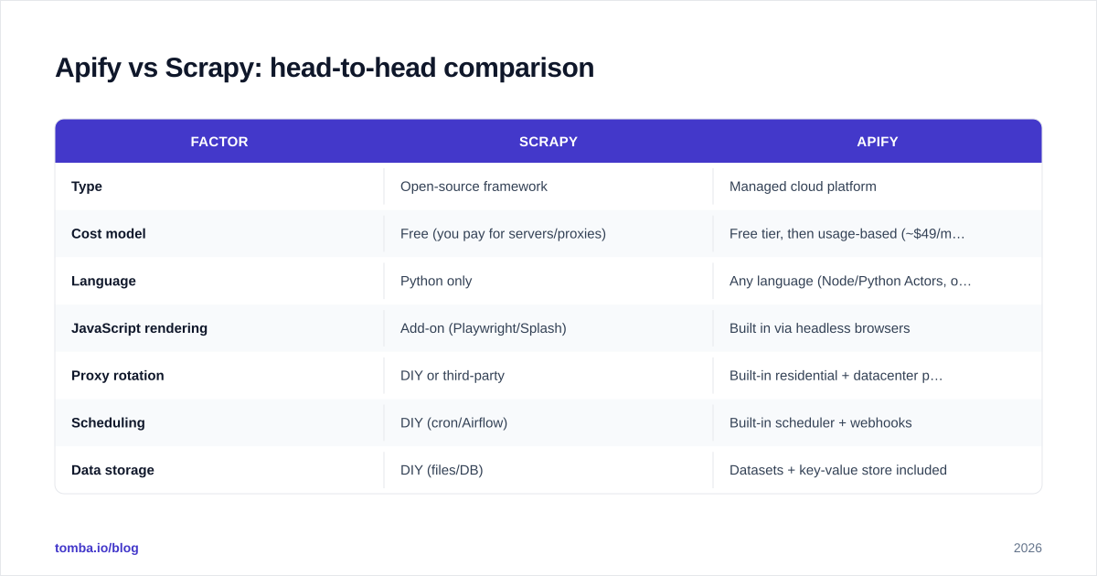 Diagram: Apify vs Scrapy: head-to-head comparison