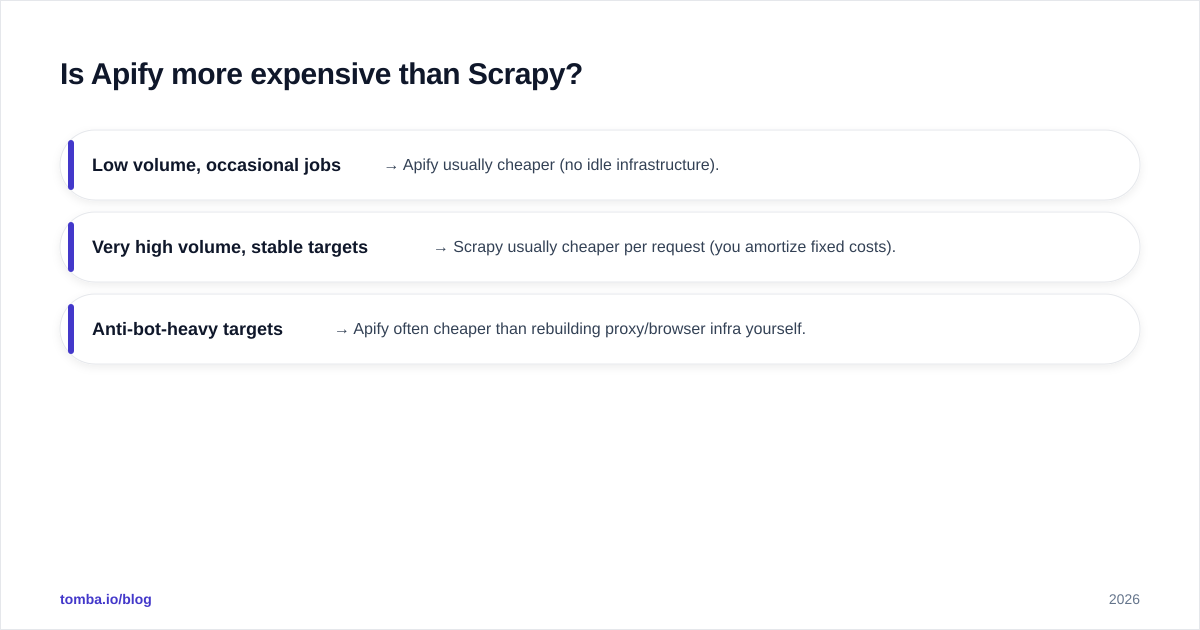 Diagram: Is Apify more expensive than Scrapy